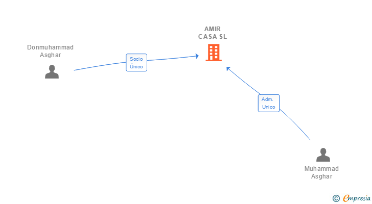 Vinculaciones societarias de AMIR CASA SL