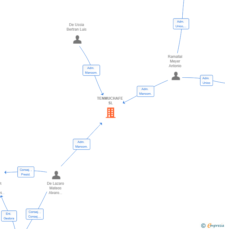 Vinculaciones societarias de TENMUCHAFE SL