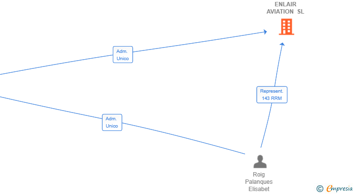 Vinculaciones societarias de ENLAIR AVIATION SL