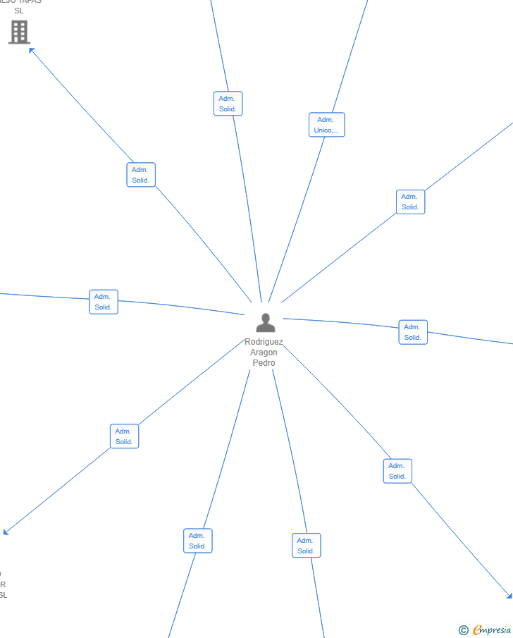 Vinculaciones societarias de RODMAL CAPITAL SL