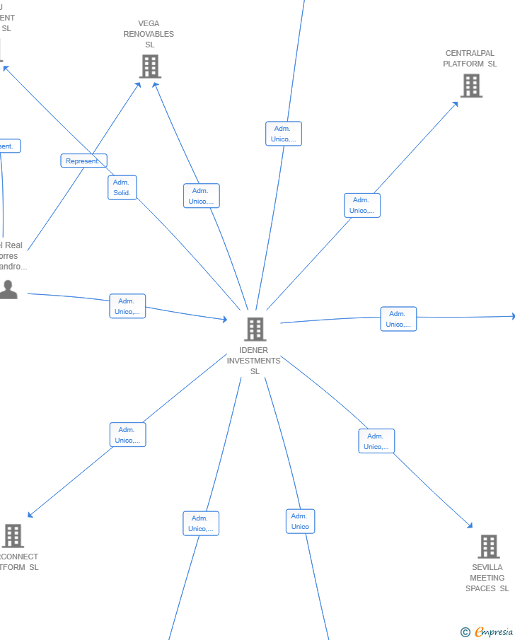 Vinculaciones societarias de INSILICA BIOTECH& AI SL