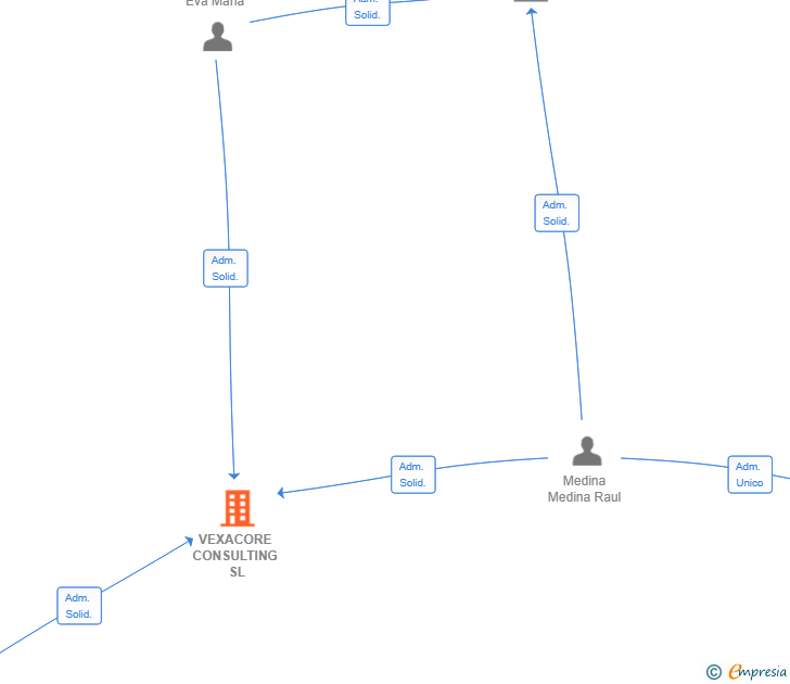 Vinculaciones societarias de VEXACORE CONSULTING SL