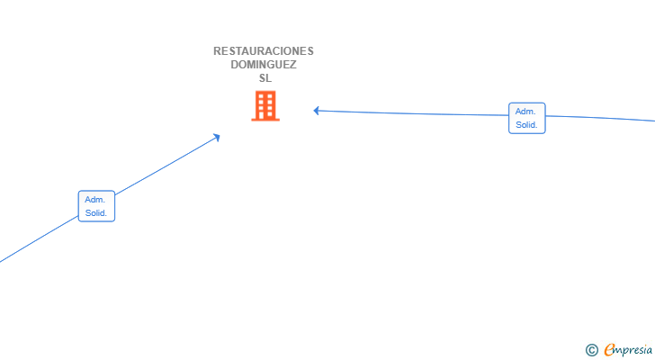 Vinculaciones societarias de RESTAURACIONES DOMINGUEZ SL