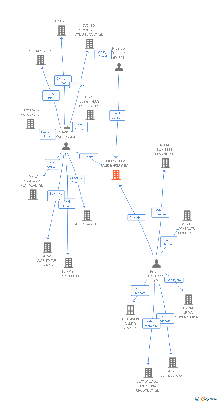 Vinculaciones societarias de DIFUSION Y AUDIENCIAS SA