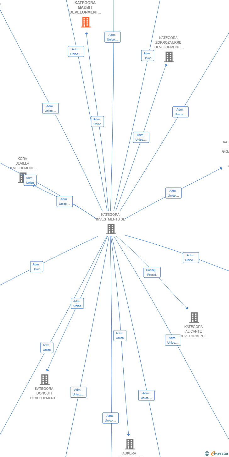 Vinculaciones societarias de KATEGORA MADBIT DEVELOPMENT SL