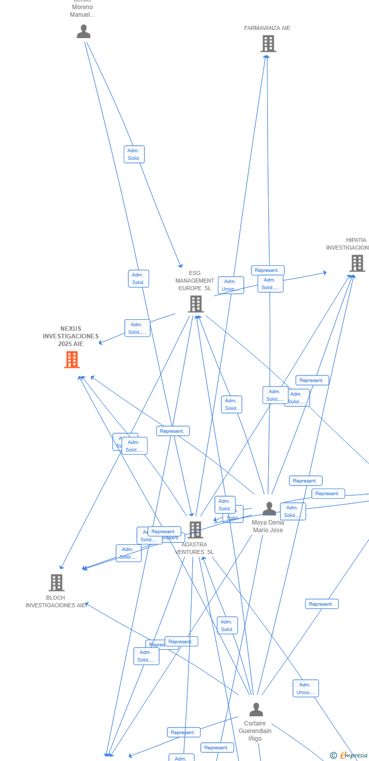 Vinculaciones societarias de NEXUS INVESTIGACIONES 2025 AIE