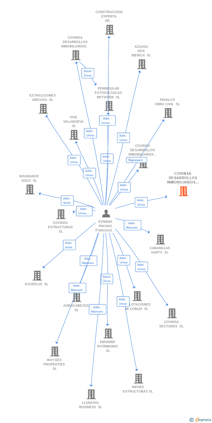 Vinculaciones societarias de COVINSA DESARROLLOS INMOBILIARIOS 2 SL
