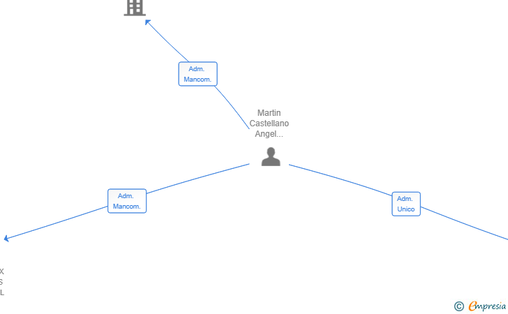 Vinculaciones societarias de MARTIN Y ASOCIADOS ESTUDIO CONTABLE 2025 SL