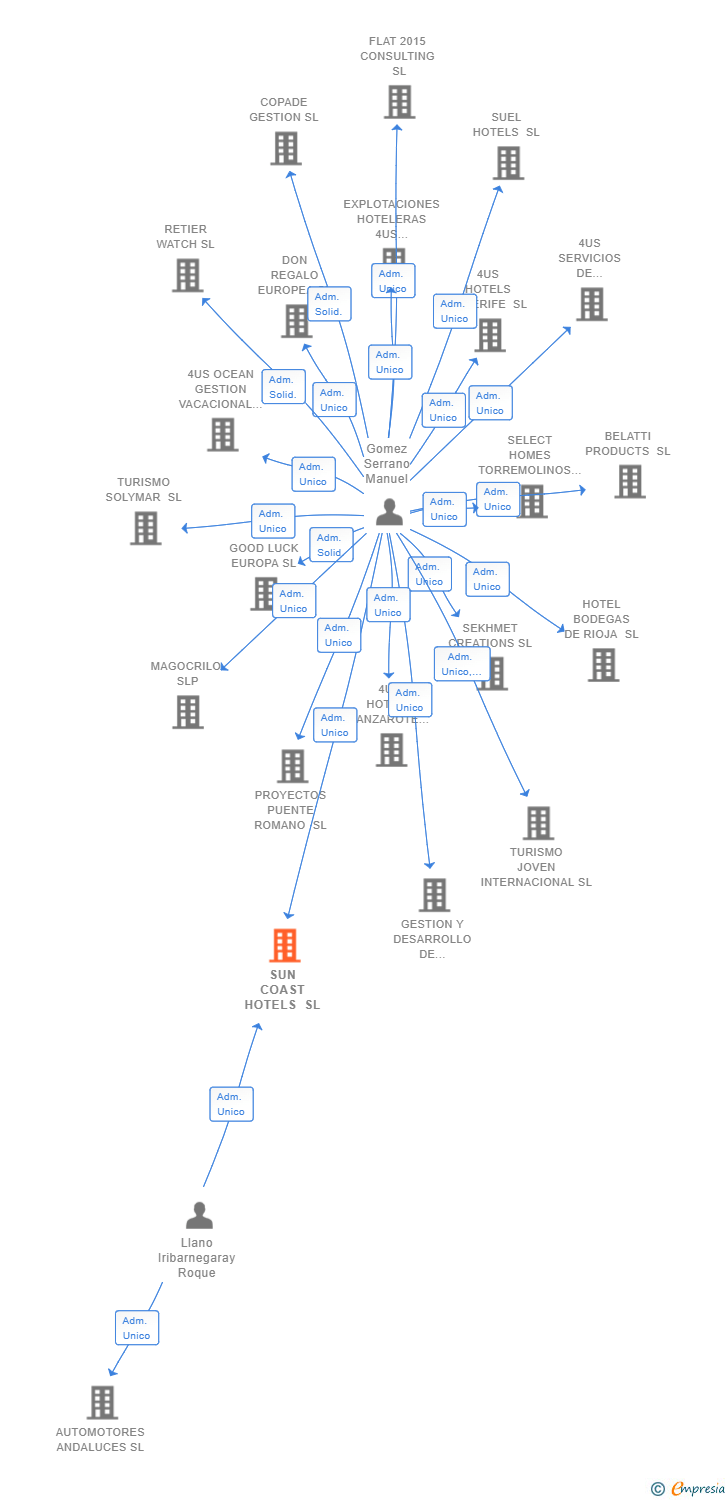 Vinculaciones societarias de SUN COAST HOTELS SL