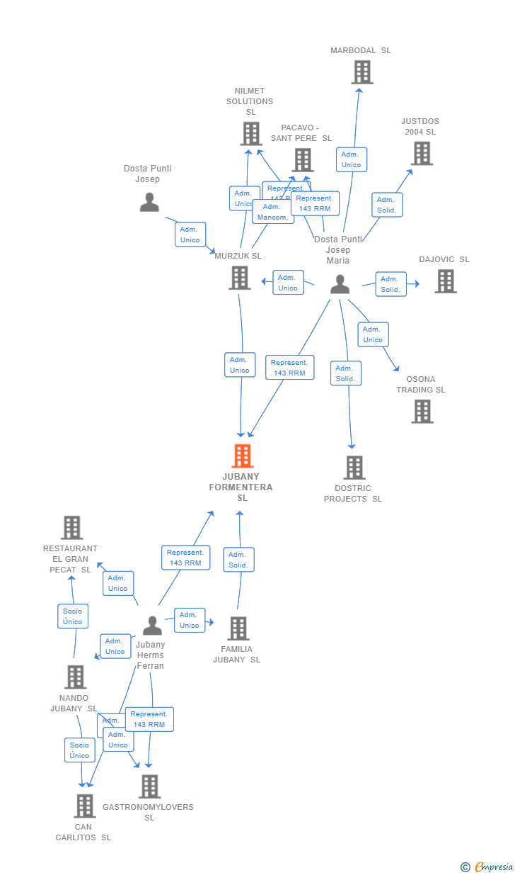 Vinculaciones societarias de JUBANY FORMENTERA SL