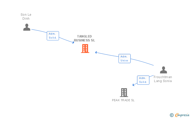 Vinculaciones societarias de TANGLED BUSINESS SL