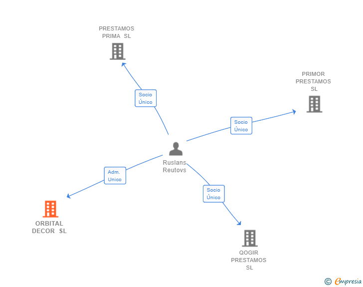 Vinculaciones societarias de ORBITAL DECOR SL