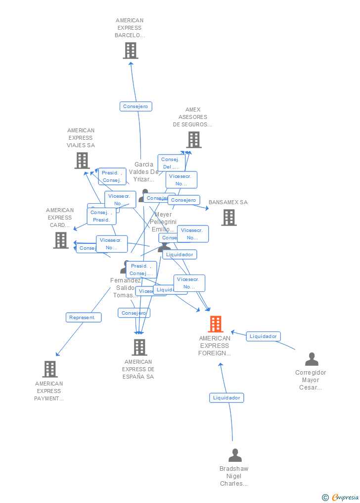 Vinculaciones societarias de AMERICAN EXPRESS FOREIGN EXCHANGE SA