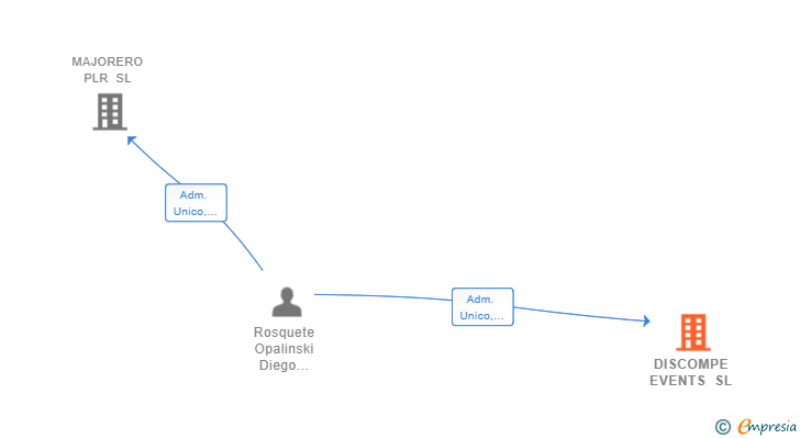 Vinculaciones societarias de DISCOMPE EVENTS SL
