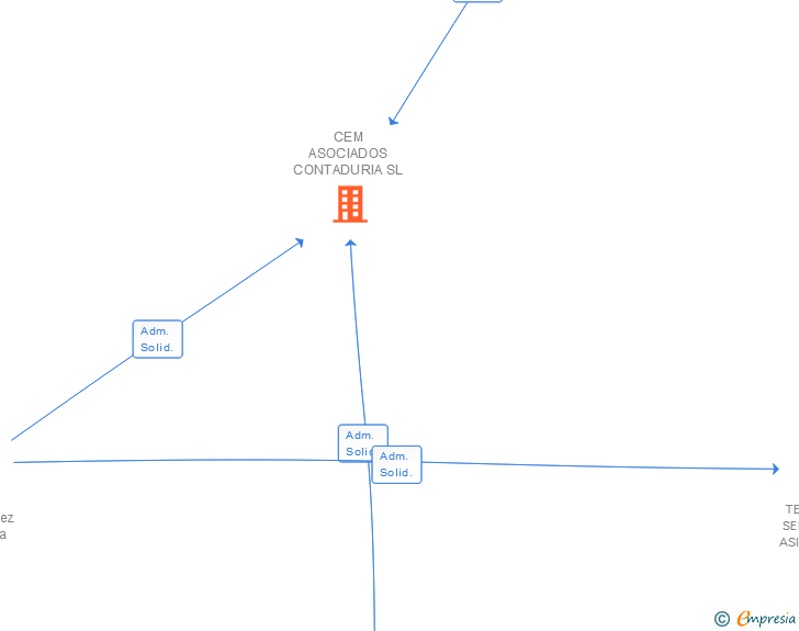 Vinculaciones societarias de CEM ASOCIADOS CONTADURIA SL