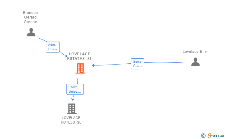 Vinculaciones societarias de LOVELACE ESTATES SL