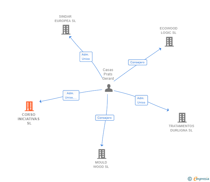 Vinculaciones societarias de CORSO INICIATIVAS SL