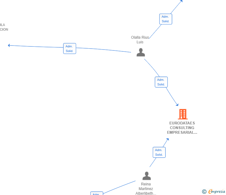 Vinculaciones societarias de EURODATAES CONSULTING EMPRESARIAL SL
