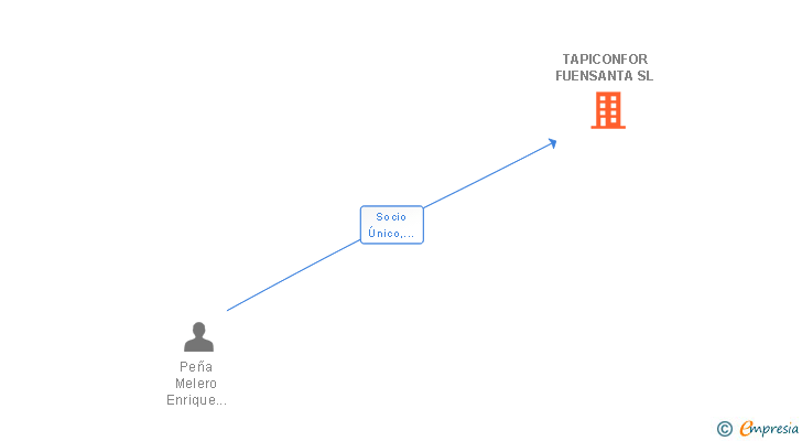 Vinculaciones societarias de TAPICONFOR FUENSANTA SL