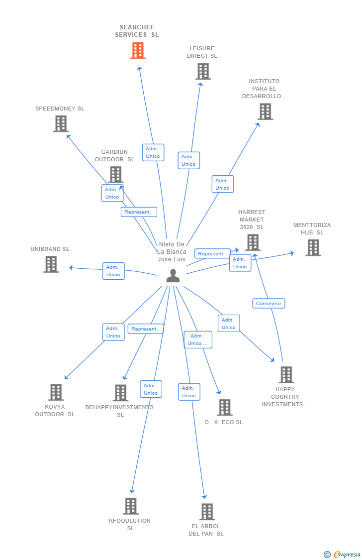 Vinculaciones societarias de SEARCHEF SERVICES SL