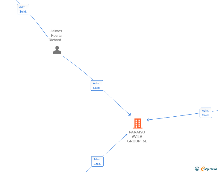 Vinculaciones societarias de PARAISO AVILA GROUP SL