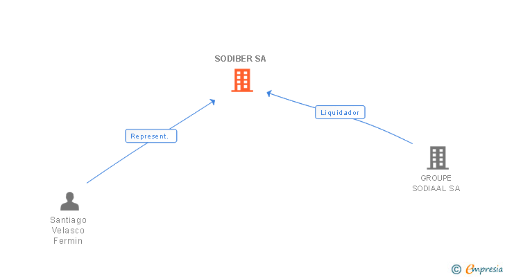 Vinculaciones societarias de SODIBER SA