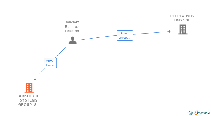 Vinculaciones societarias de ARKITECH SYSTEMS GROUP SL