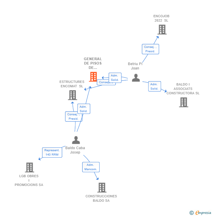 Vinculaciones societarias de GENERAL DE PISOS DE CATALUNYA 2017 SL (EXTINGUIDA)