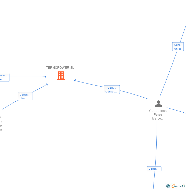 Vinculaciones societarias de TERMOPOWER SL
