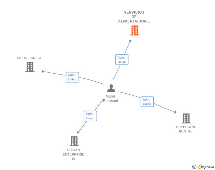 Vinculaciones societarias de SERVICIOS DE ALIMENTACION SELEX BCN SL