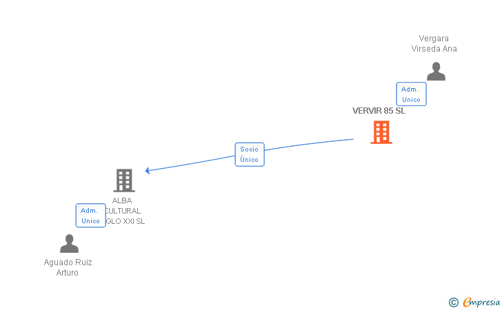 Vinculaciones societarias de VERVIR 85 SL (EXTINGUIDA)