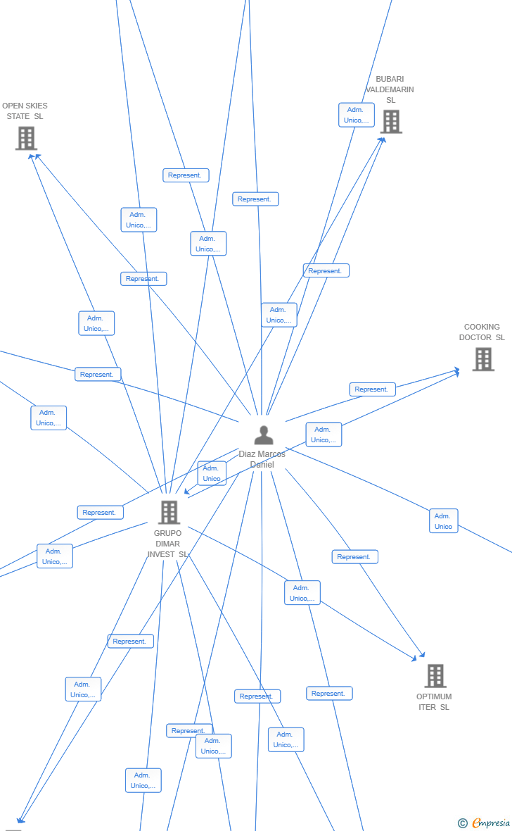 Vinculaciones societarias de PROYECTA FUTURO CAPITAL SL