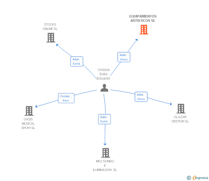 Vinculaciones societarias de EQUIPAMIENTOS ARTISTICOS SL