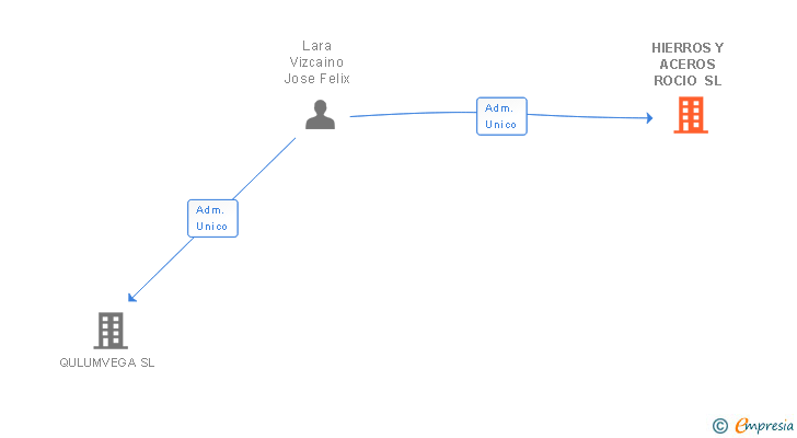 Vinculaciones societarias de HIERROS Y ACEROS ROCIO SL