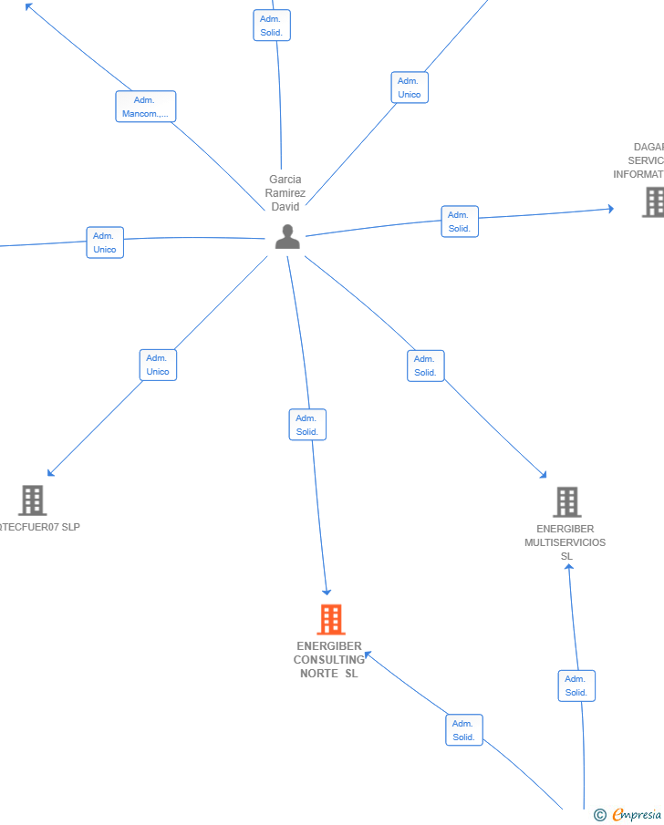 Vinculaciones societarias de ENERGIBER CONSULTING NORTE SL (EXTINGUIDA)
