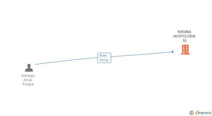 Vinculaciones societarias de KIRUNA HOSTELERIA SL