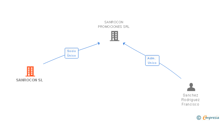 Vinculaciones societarias de SANROCON SL