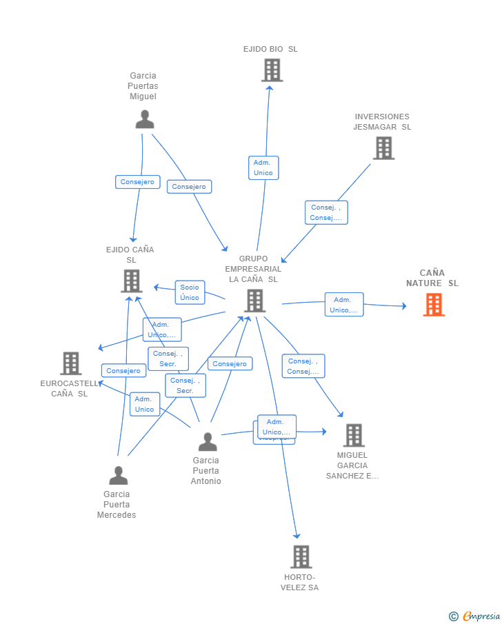 Vinculaciones societarias de CAÑA NATURE SL