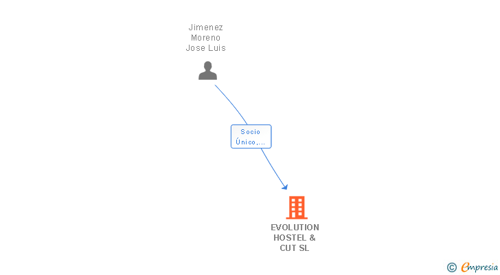 Vinculaciones societarias de EVOLUTION HOSTEL & CUT SL