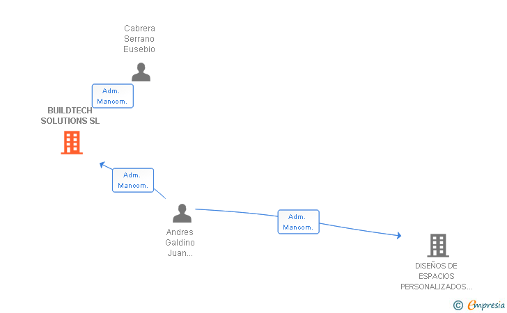 Vinculaciones societarias de BUILDTECH SOLUTIONS SL