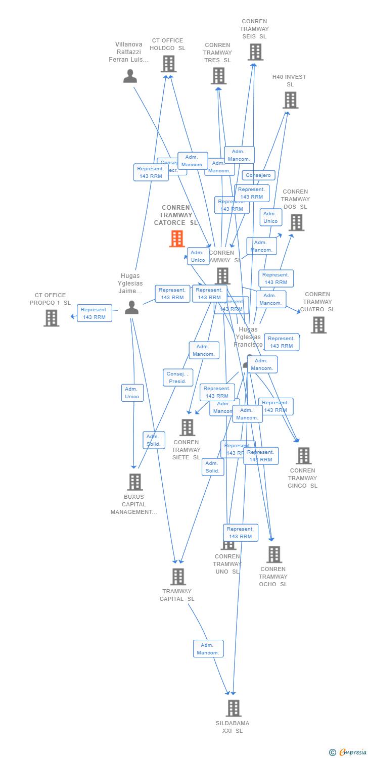 Vinculaciones societarias de CONREN TRAMWAY CATORCE SL
