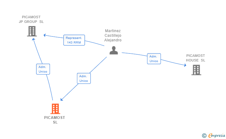 Vinculaciones societarias de PICAMOST SL