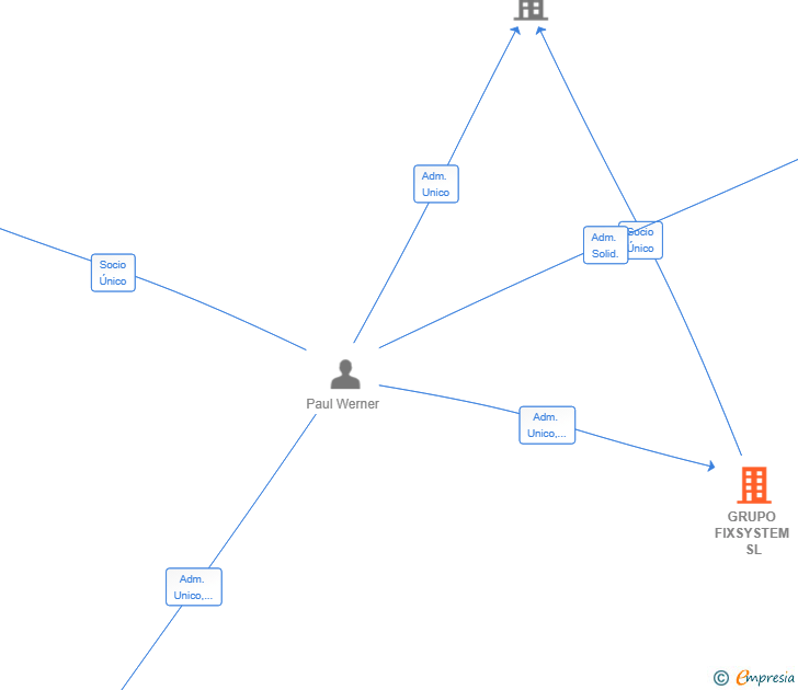 Vinculaciones societarias de GRUPO FIXSYSTEM SL