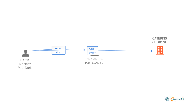 Vinculaciones societarias de CATERING GETXO SL