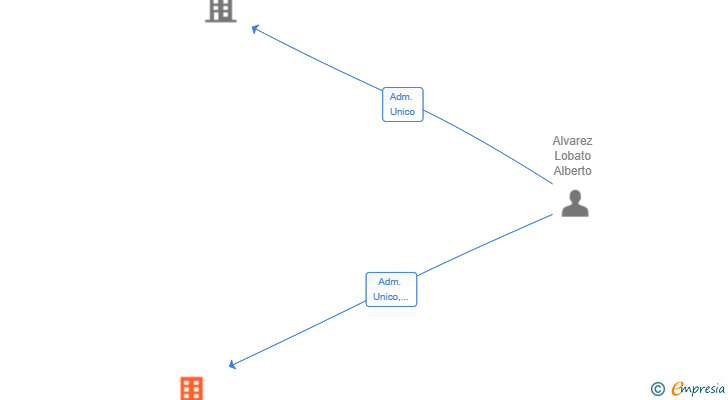 Vinculaciones societarias de HORIZON FINANCIAL CONSULTING SL
