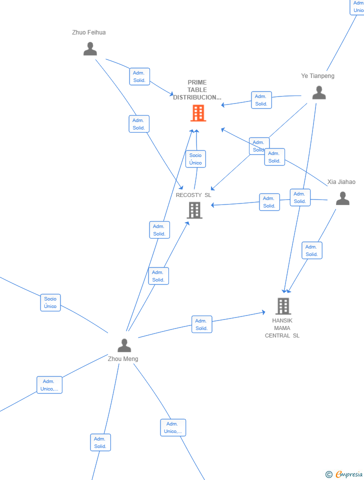 Vinculaciones societarias de PRIME TABLE DISTRIBUCION SL