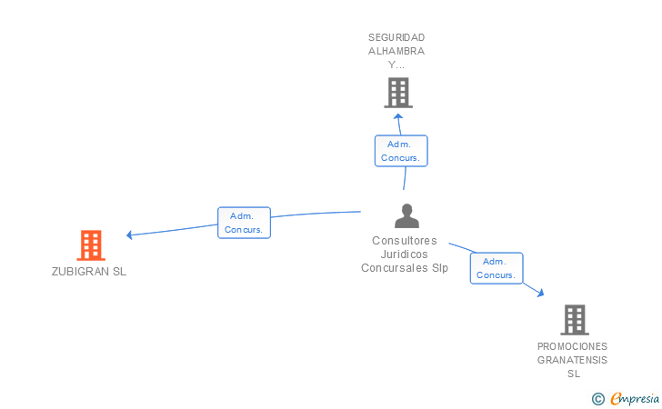Vinculaciones societarias de ZUBIGRAN SL