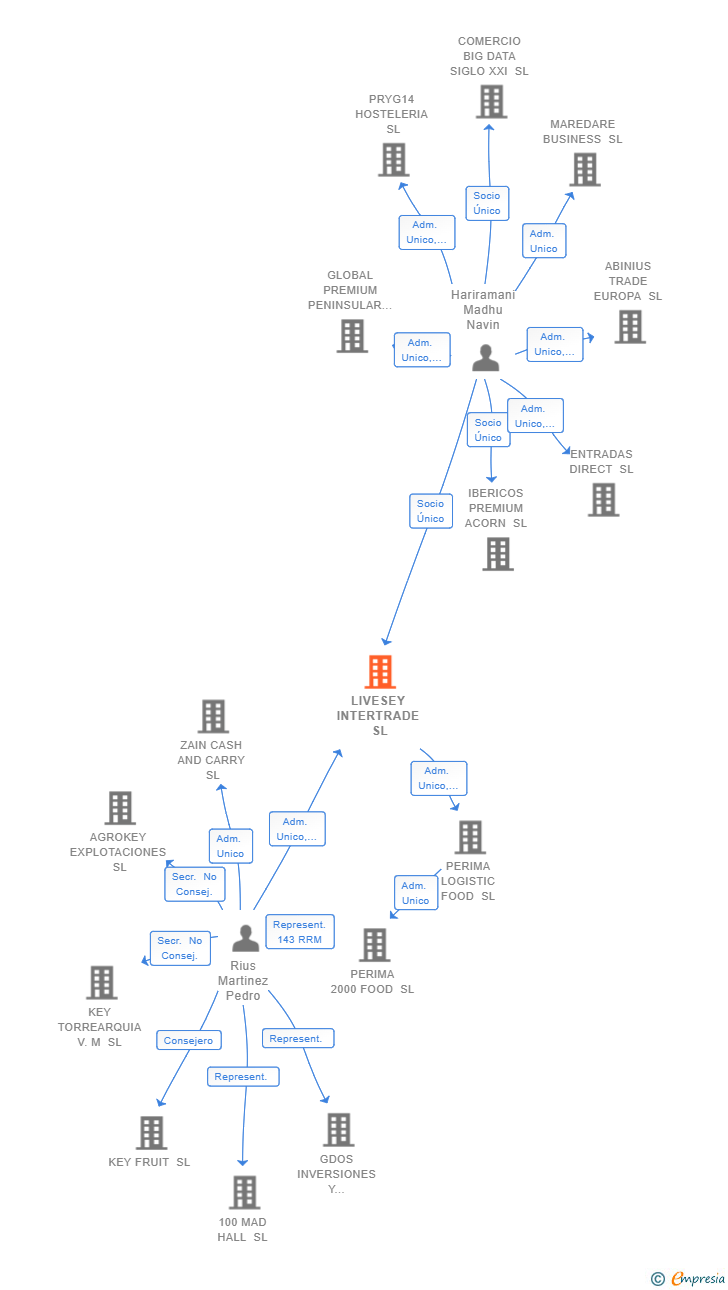 Vinculaciones societarias de LIVESEY INTERTRADE SL