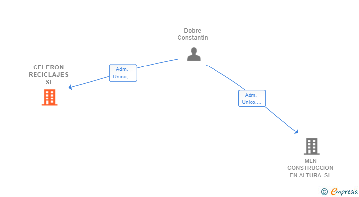 Vinculaciones societarias de CELERON RECICLAJES SL