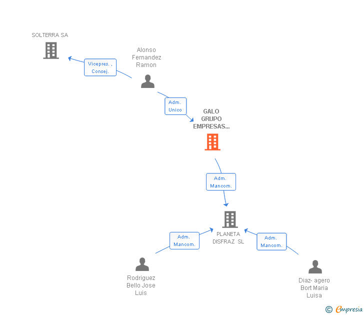 Vinculaciones societarias de GALO GRUPO EMPRESAS ALONSO OTERO SL